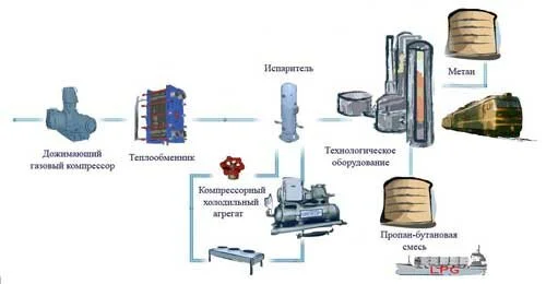 Утилизация попутного нефтяного газа