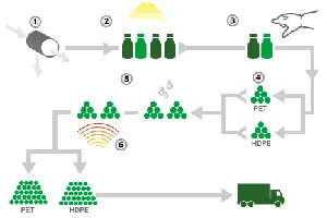 Процесс переработки пластиковых бутылок